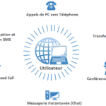 Communication unifiée icones telephone, sms, chat