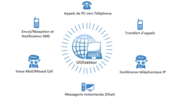 Communication unifiée icones telephone, sms, chat