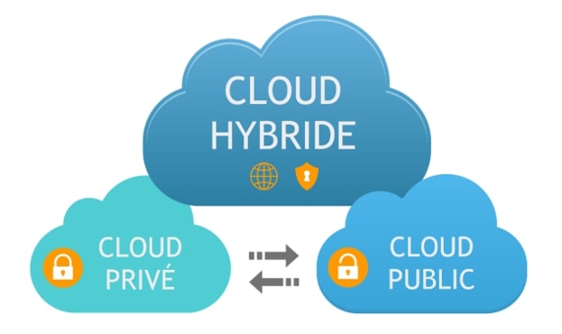 image cloud, Hybride au dessus de Cloud privé et Cloud Public