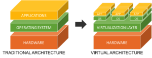 graphique comparatif Architecture info traditionnelle et architecture virtuelle