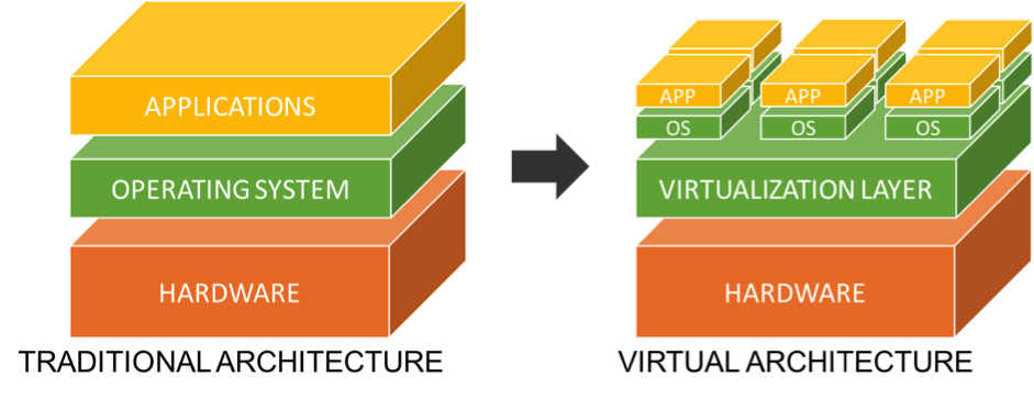 graphique comparatif Architecture info traditionnelle et architecture virtuelle