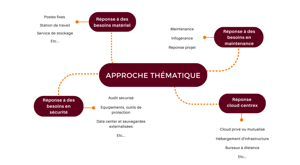 schéma Approche Thématique