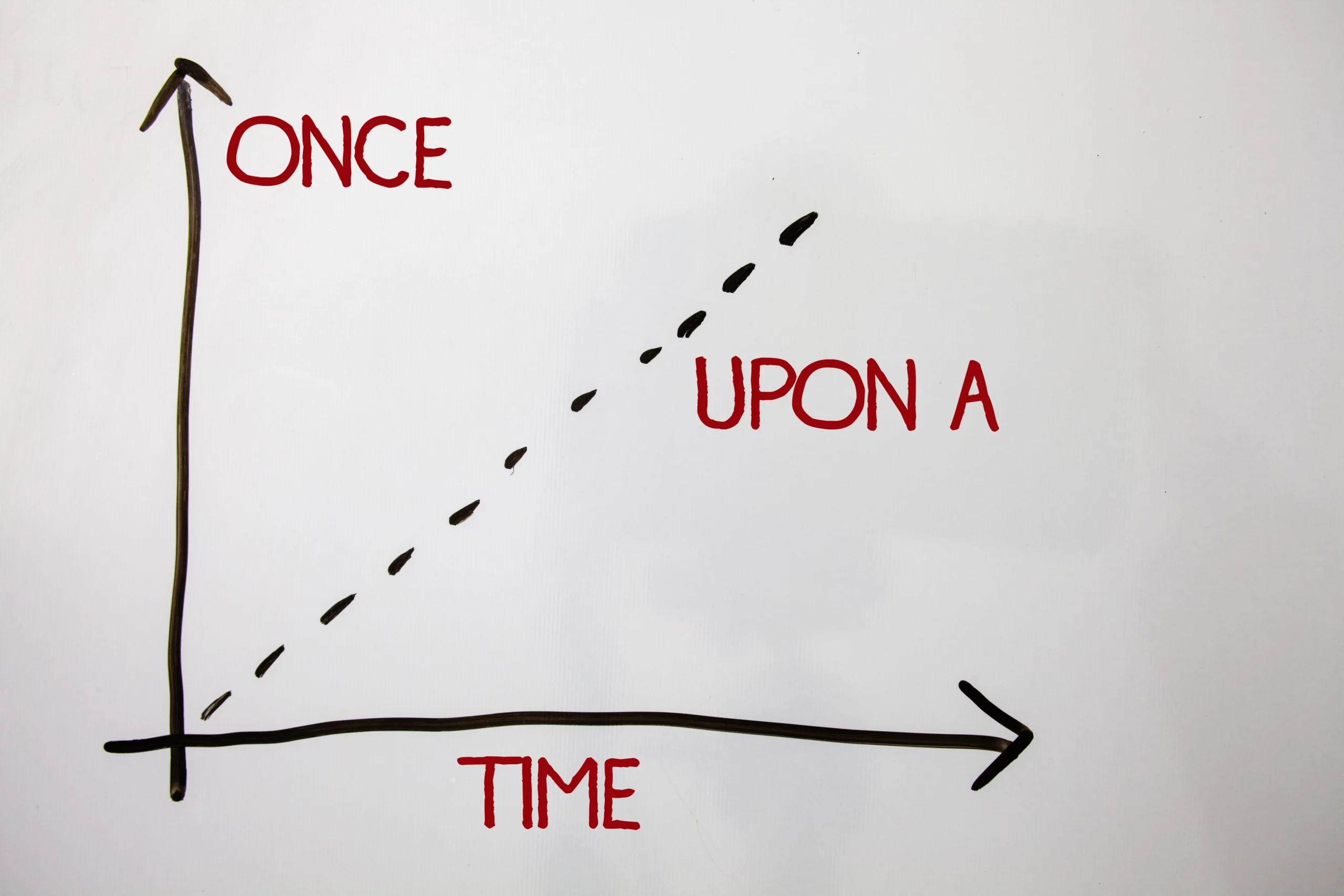 Un graphique est tracé avec l'axe des abscisses représentant la donnée "time" et l'axe des ordonnées représentant la donnée "Once". Une ligne diagonale se dessine sur ce graphique, et sur cette ligne est inscrit "Upon A".