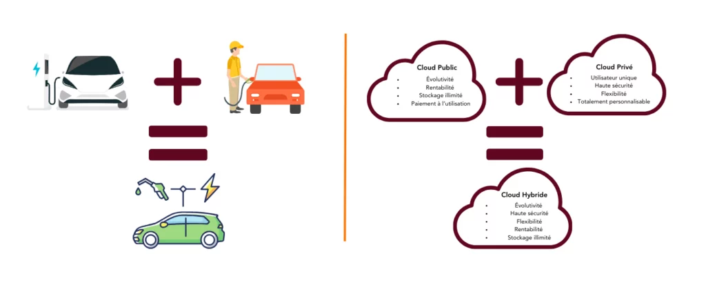 schéma avec des voitures essences et electriques pour illustrer cloud public et cloud privé egale cloud hybride