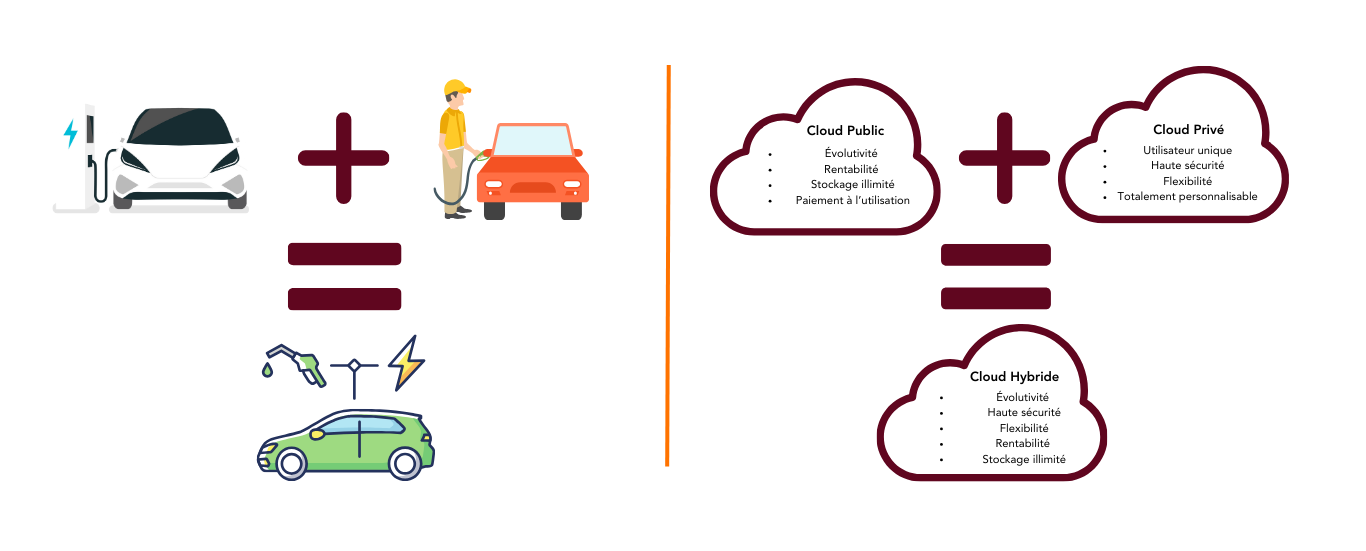 schéma avec des voitures essences et electriques pour illustrer cloud public et cloud privé egale cloud hybride