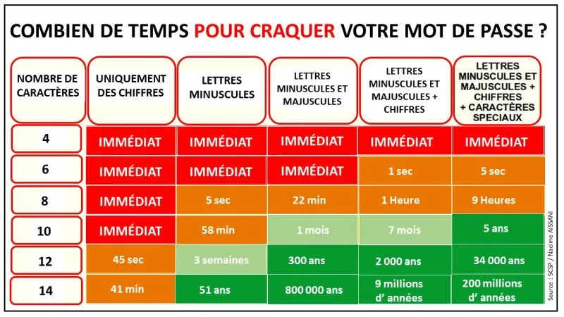 Tableau explicatif de mot de passe