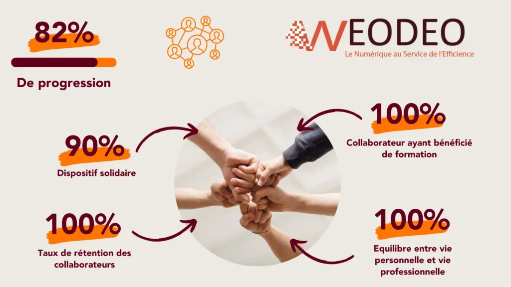 images avec nos résultats concernant le social