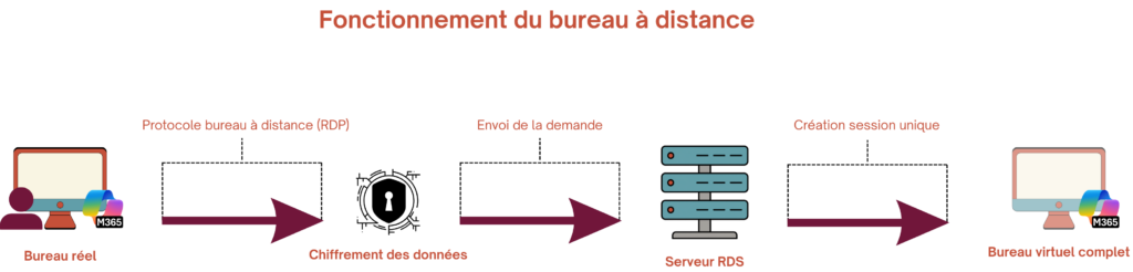 serveur RDS,serveur rds windows,serveur rds c'est quoi,serveur rds licence,windows server rds